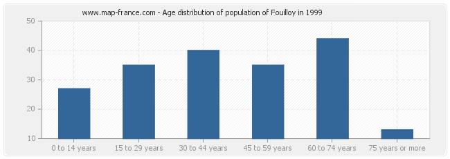 Age distribution of population of Fouilloy in 1999