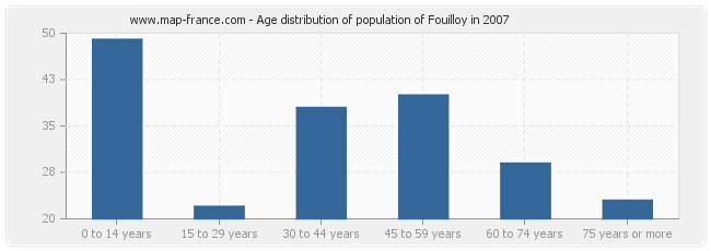 Age distribution of population of Fouilloy in 2007