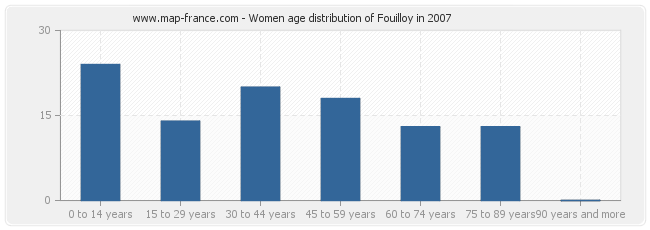 Women age distribution of Fouilloy in 2007