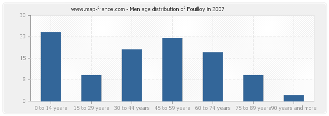Men age distribution of Fouilloy in 2007