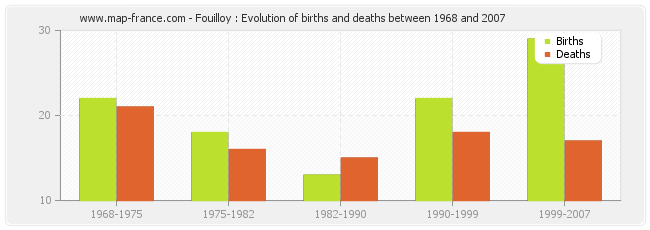 Fouilloy : Evolution of births and deaths between 1968 and 2007