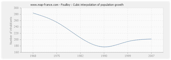 Fouilloy : Cubic interpolation of population growth