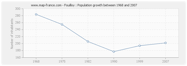 Population Fouilloy