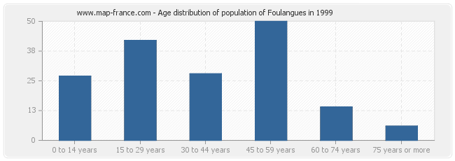Age distribution of population of Foulangues in 1999