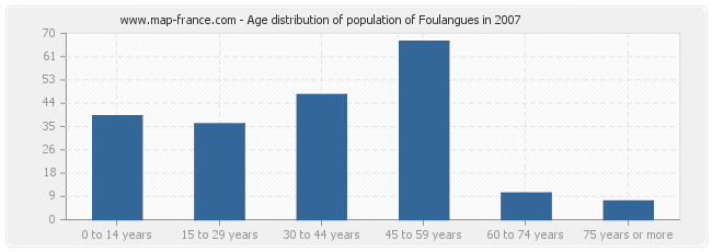 Age distribution of population of Foulangues in 2007
