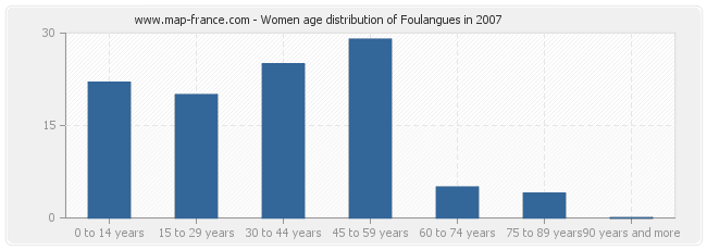 Women age distribution of Foulangues in 2007