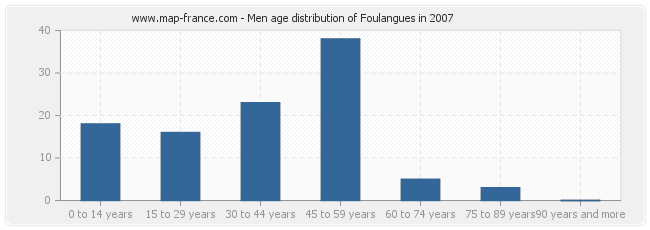 Men age distribution of Foulangues in 2007