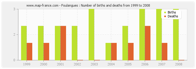 Foulangues : Number of births and deaths from 1999 to 2008