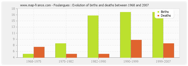 Foulangues : Evolution of births and deaths between 1968 and 2007