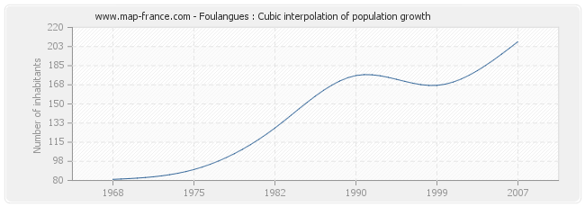 Foulangues : Cubic interpolation of population growth