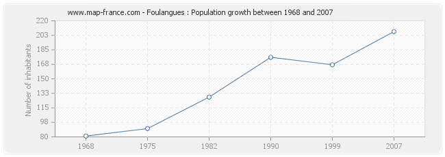 Population Foulangues