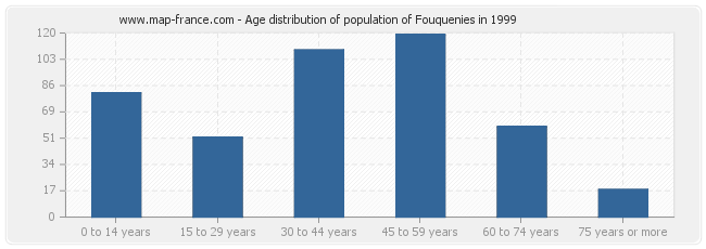 Age distribution of population of Fouquenies in 1999