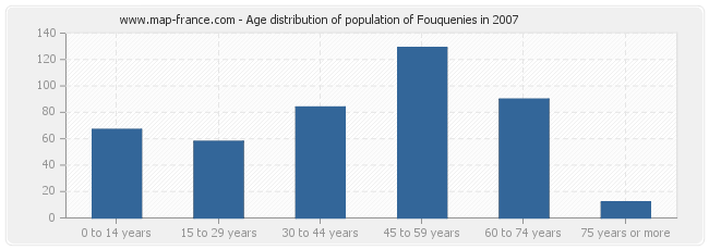 Age distribution of population of Fouquenies in 2007