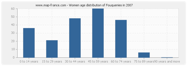 Women age distribution of Fouquenies in 2007