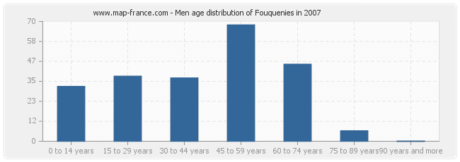 Men age distribution of Fouquenies in 2007