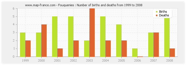 Fouquenies : Number of births and deaths from 1999 to 2008