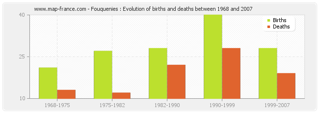 Fouquenies : Evolution of births and deaths between 1968 and 2007