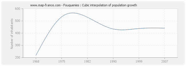 Fouquenies : Cubic interpolation of population growth