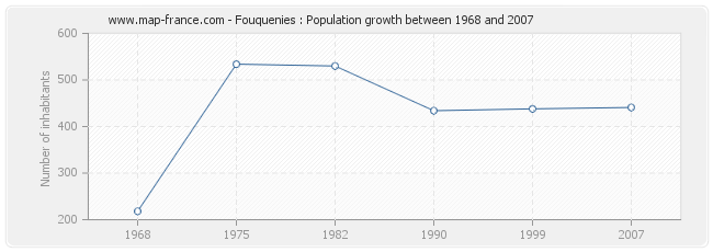 Population Fouquenies