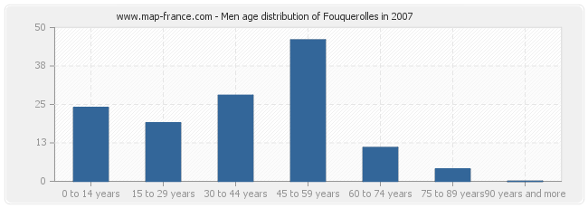 Men age distribution of Fouquerolles in 2007
