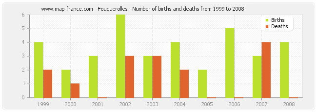 Fouquerolles : Number of births and deaths from 1999 to 2008