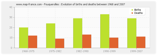 Fouquerolles : Evolution of births and deaths between 1968 and 2007