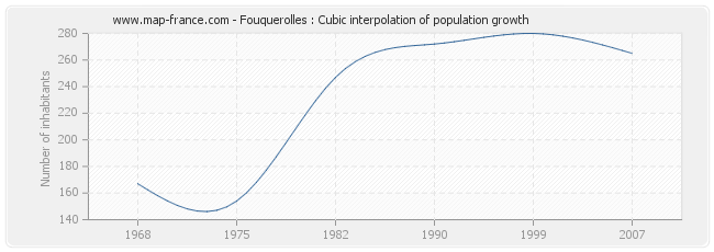 Fouquerolles : Cubic interpolation of population growth