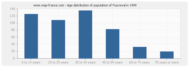 Age distribution of population of Fournival in 1999