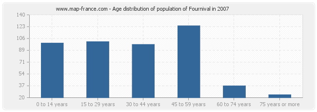 Age distribution of population of Fournival in 2007