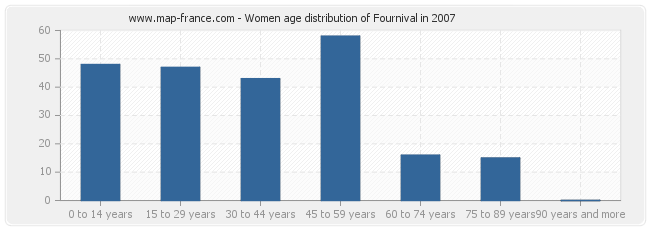 Women age distribution of Fournival in 2007