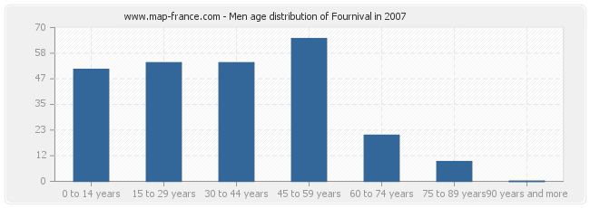 Men age distribution of Fournival in 2007