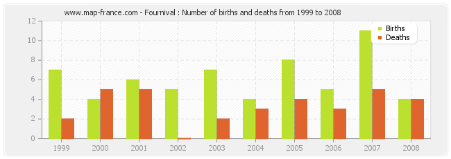 Fournival : Number of births and deaths from 1999 to 2008