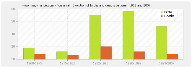 Fournival : Evolution of births and deaths between 1968 and 2007