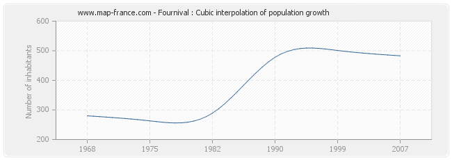 Fournival : Cubic interpolation of population growth
