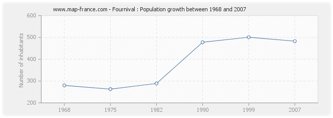 Population Fournival