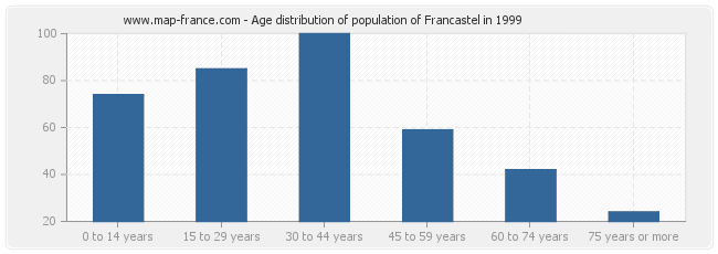 Age distribution of population of Francastel in 1999