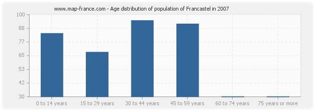 Age distribution of population of Francastel in 2007