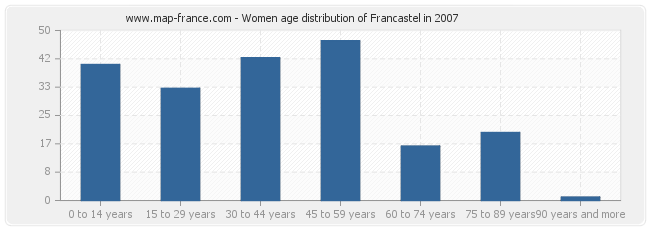 Women age distribution of Francastel in 2007