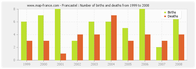 Francastel : Number of births and deaths from 1999 to 2008