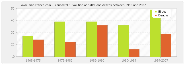 Francastel : Evolution of births and deaths between 1968 and 2007