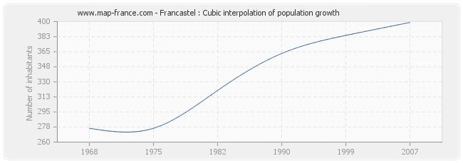 Francastel : Cubic interpolation of population growth