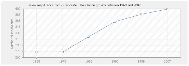 Population Francastel