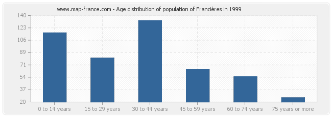 Age distribution of population of Francières in 1999