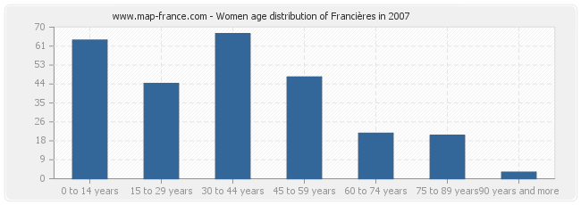 Women age distribution of Francières in 2007