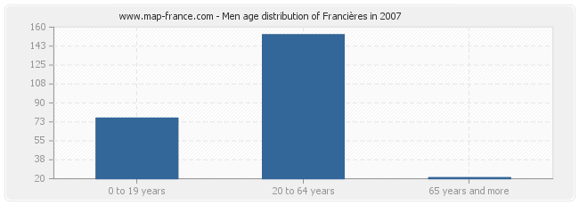 Men age distribution of Francières in 2007