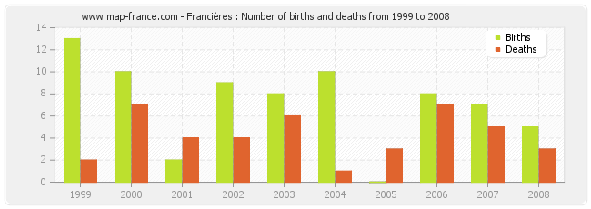 Francières : Number of births and deaths from 1999 to 2008