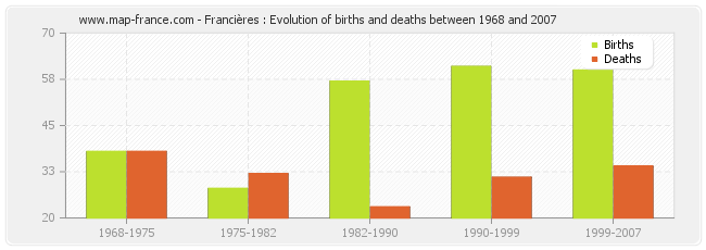 Francières : Evolution of births and deaths between 1968 and 2007