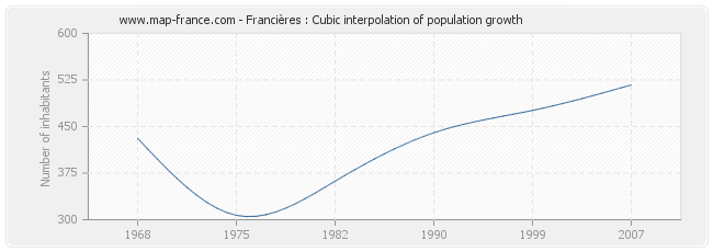 Francières : Cubic interpolation of population growth