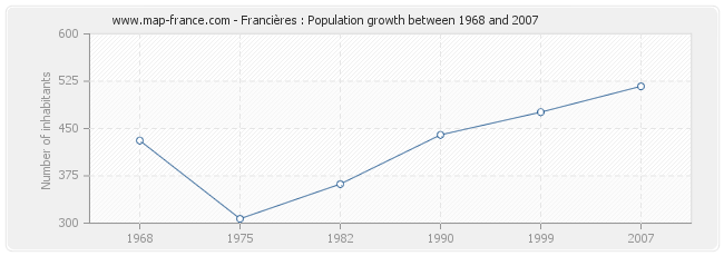 Population Francières