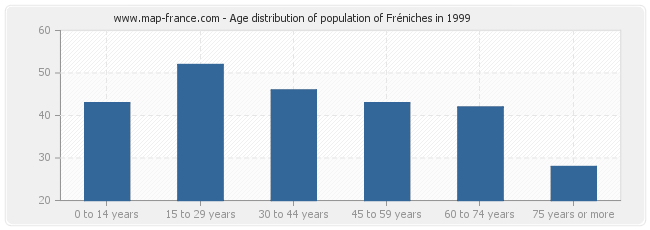 Age distribution of population of Fréniches in 1999